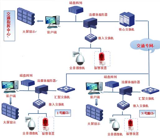 监控安装