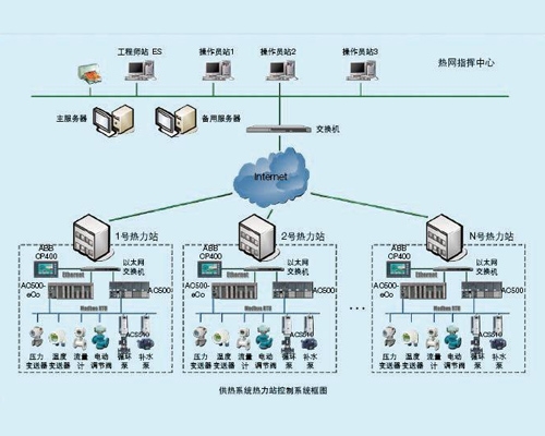 华电灵武电厂向银川市智能化集中供热项目监控系统