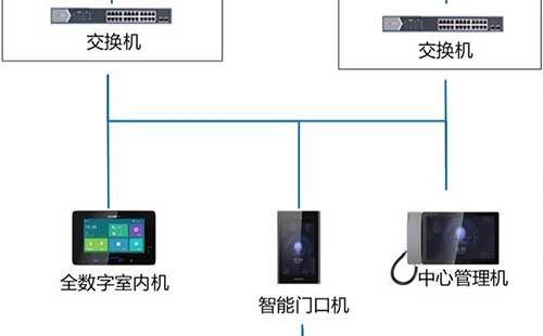 全数字可视对讲解决方案