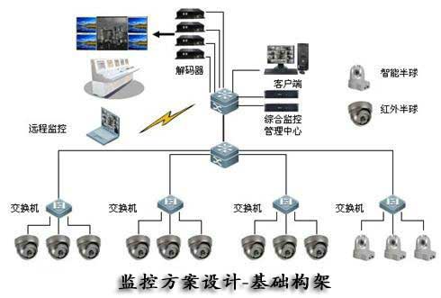 视频安防监控系统